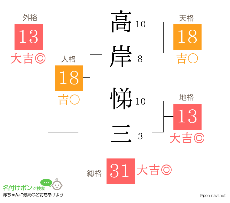 高岸 悌三さんの姓名判断結果