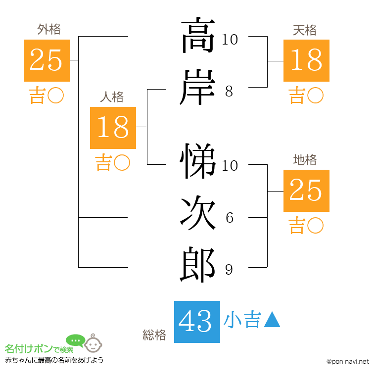 高岸 悌次郎さんの姓名判断結果