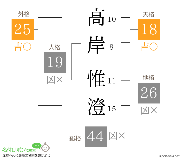 高岸 惟澄さんの姓名判断結果