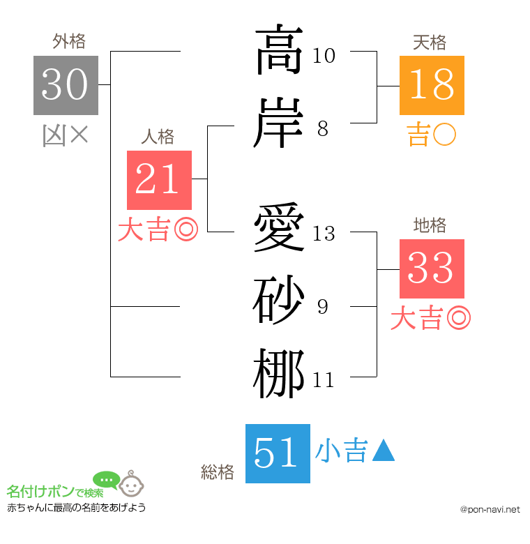 高岸 愛砂梛さんの姓名判断結果