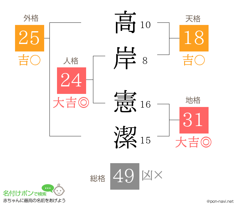 高岸 憲潔さんの姓名判断結果