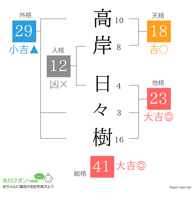高岸 日々樹さんの姓名判断結果