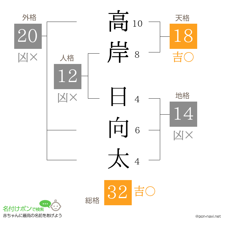 高岸 日向太さんの姓名判断結果