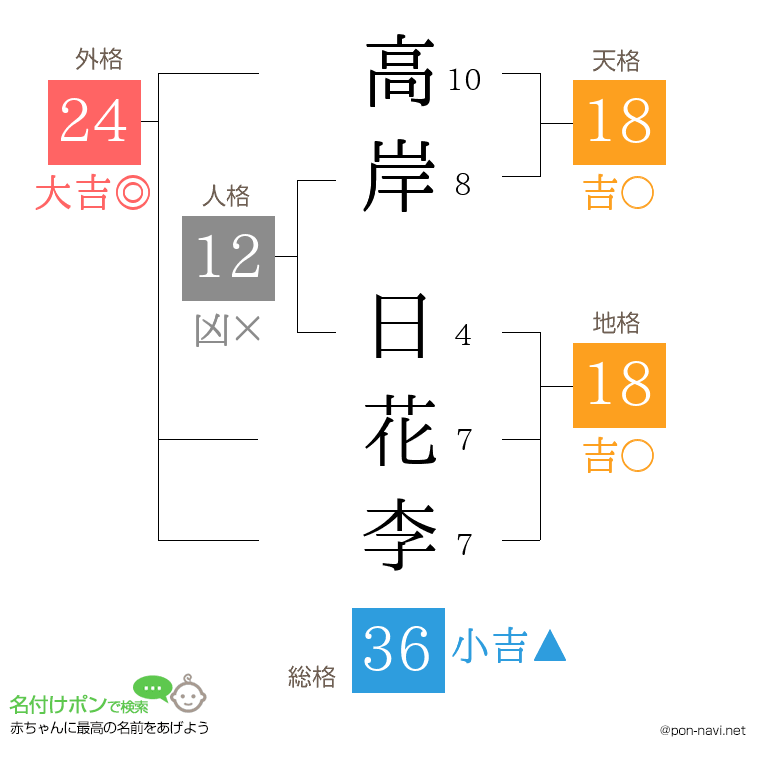 高岸 日花李さんの姓名判断結果