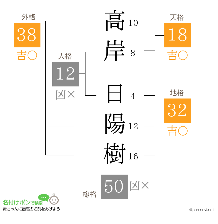 高岸 日陽樹さんの姓名判断結果