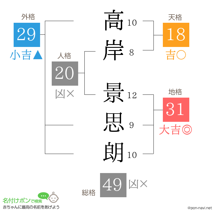 高岸 景思朗さんの姓名判断結果