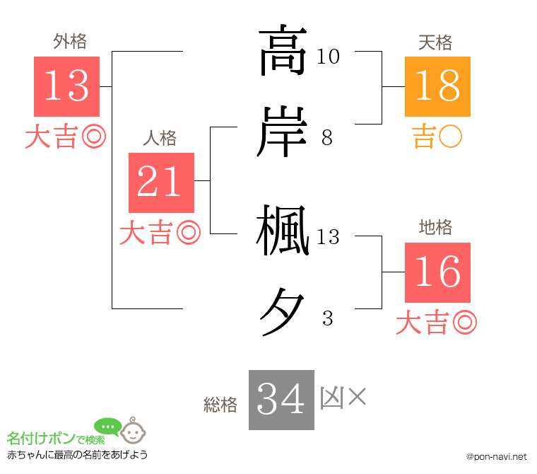 高岸 楓夕さんの姓名判断結果