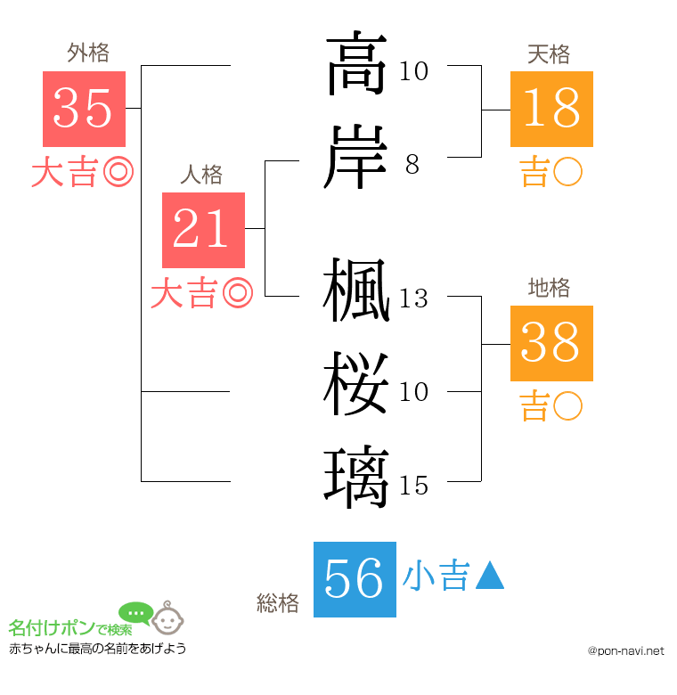 高岸 楓桜璃さんの姓名判断結果