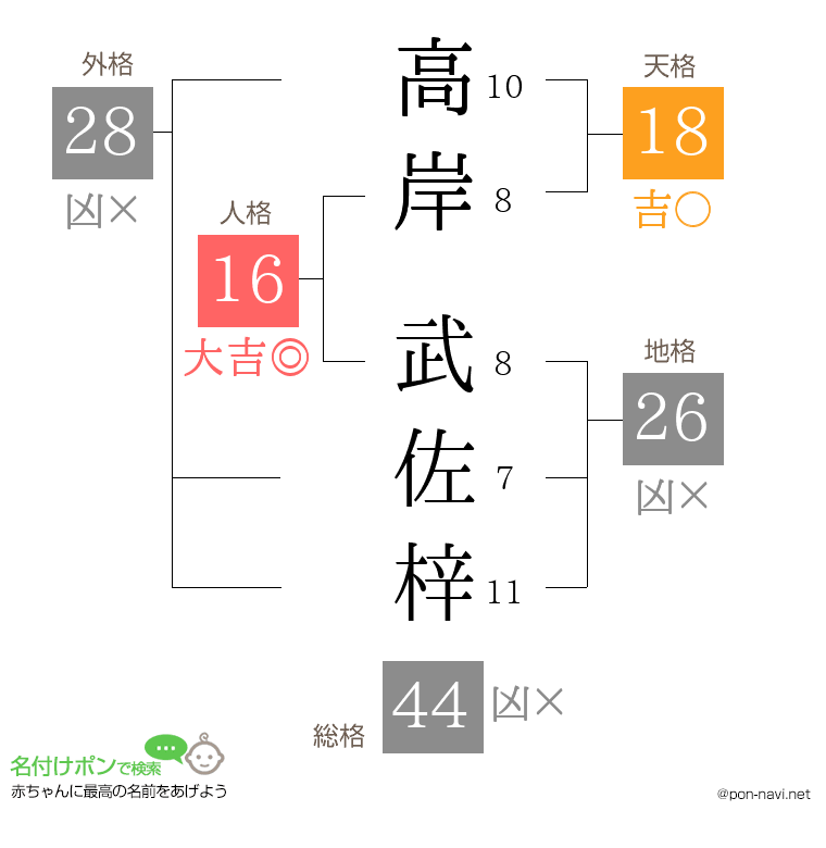 高岸 武佐梓さんの姓名判断結果