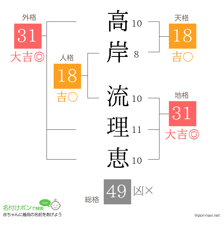 高岸 流理恵さんの姓名判断結果