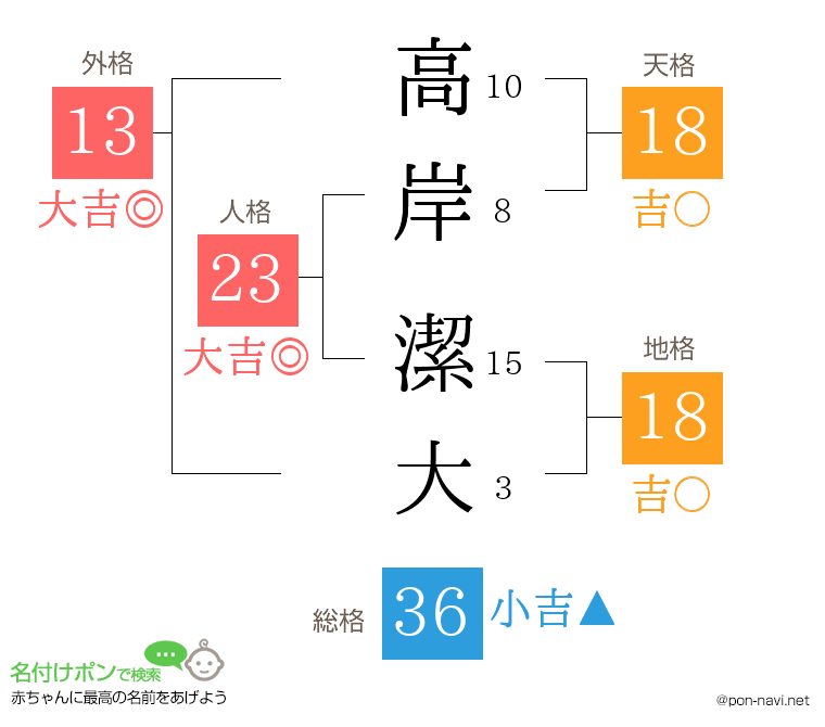 高岸 潔大さんの姓名判断結果