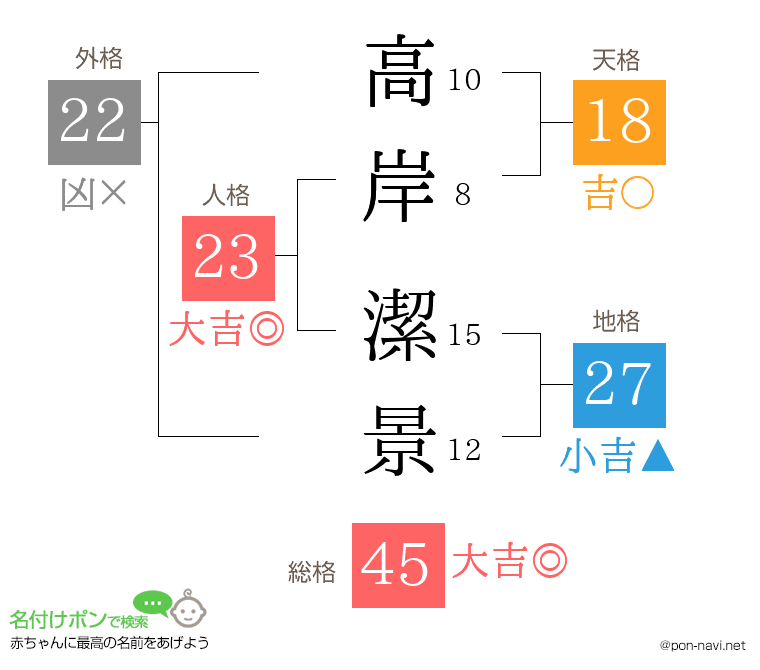 高岸 潔景さんの姓名判断結果