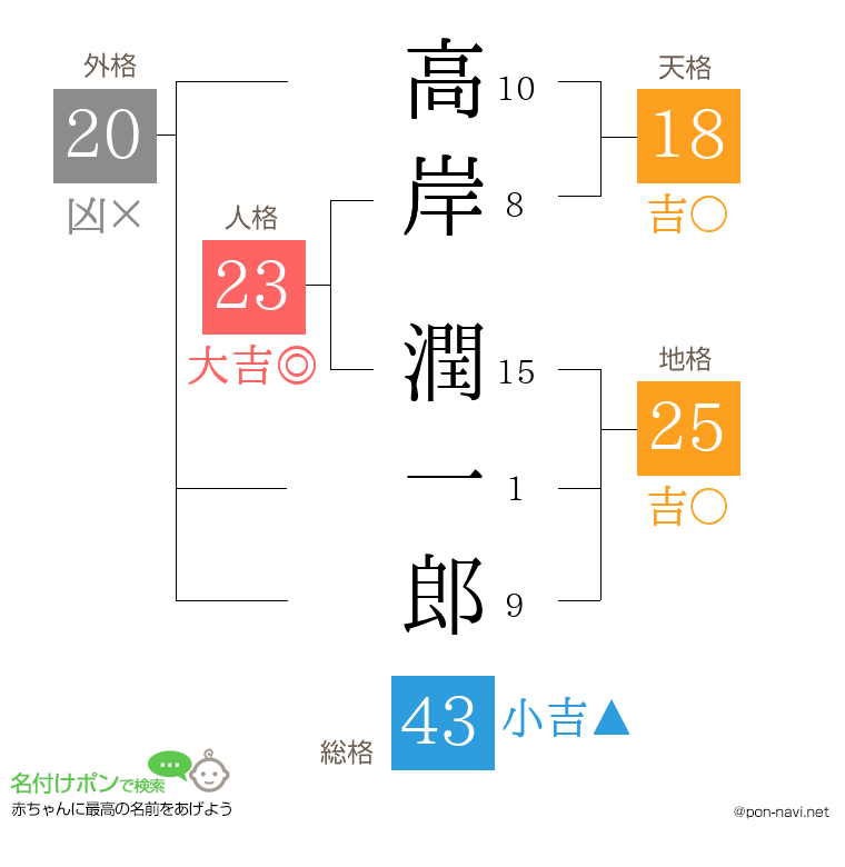 高岸 潤一郎さんの姓名判断結果