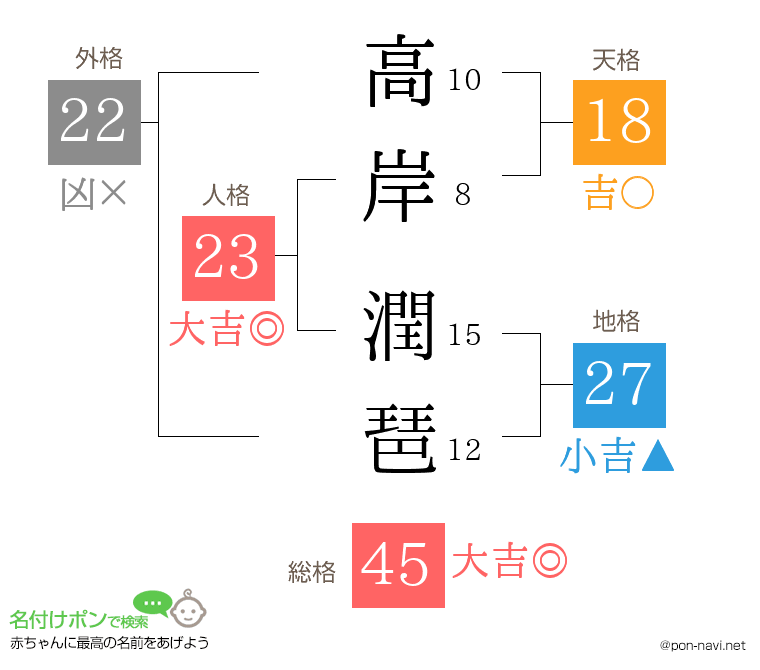 高岸 潤琶さんの姓名判断結果
