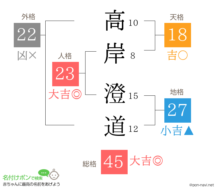 高岸 澄道さんの姓名判断結果