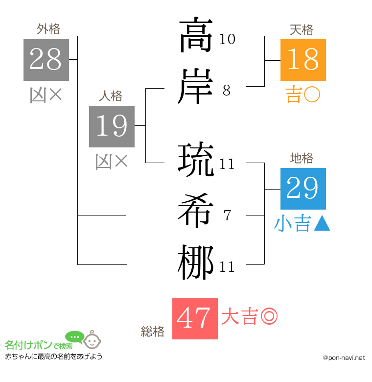高岸 琉希梛さんの姓名判断結果