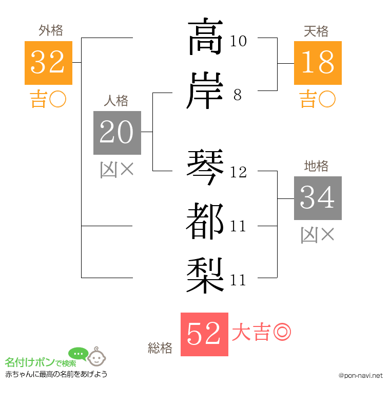 高岸 琴都梨さんの姓名判断結果