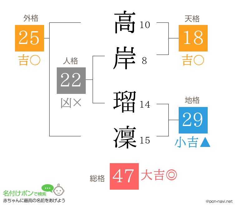 高岸 瑠凜さんの姓名判断結果