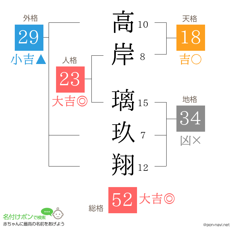高岸 璃玖翔さんの姓名判断結果
