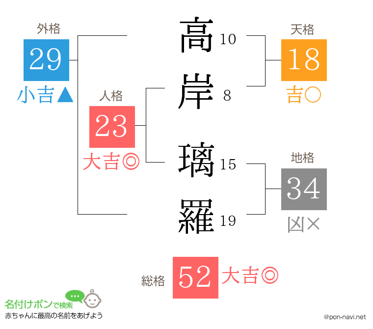 高岸 璃羅さんの姓名判断結果
