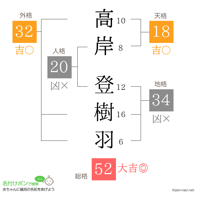 高岸 登樹羽さんの姓名判断結果