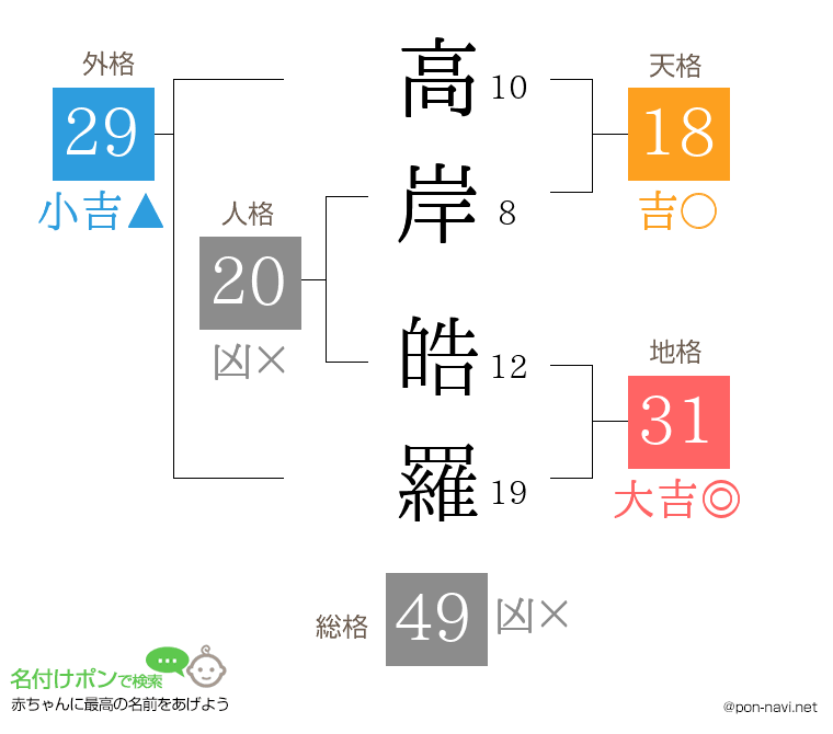 高岸 皓羅さんの姓名判断結果