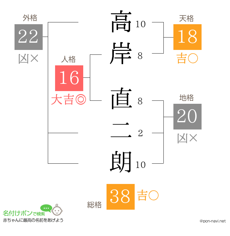 高岸 直二朗さんの姓名判断結果