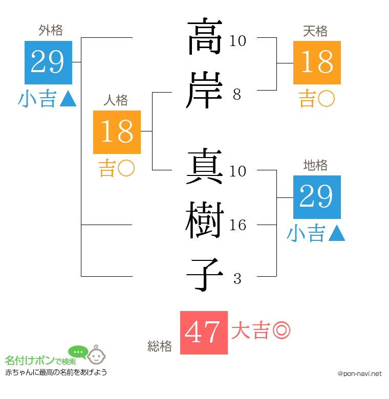 高岸 真樹子さんの姓名判断結果