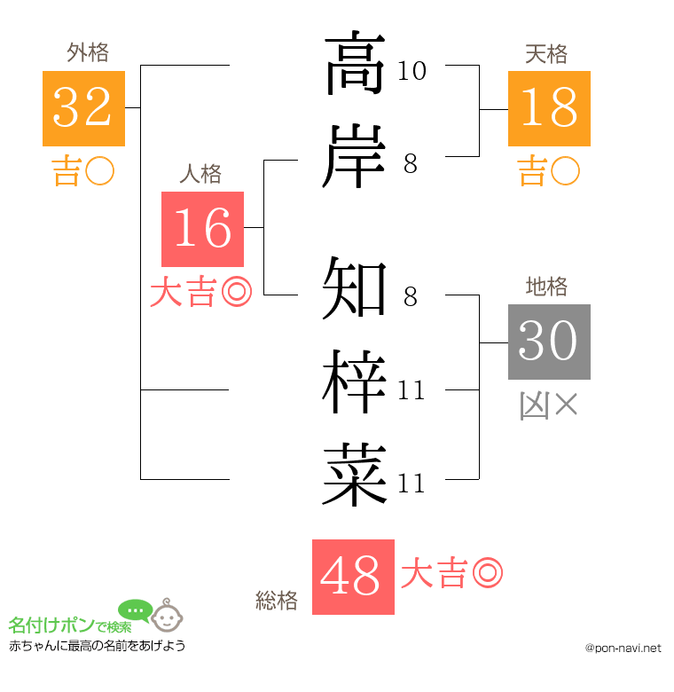 高岸 知梓菜さんの姓名判断結果