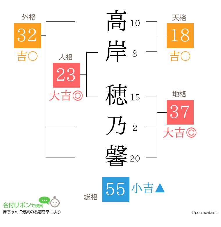 高岸 穂乃馨さんの姓名判断結果