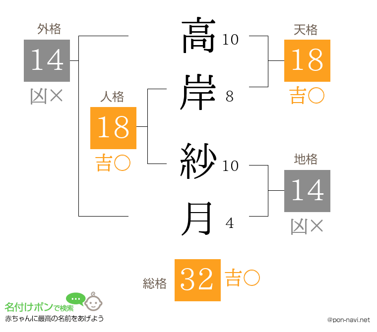 高岸 紗月さんの姓名判断結果