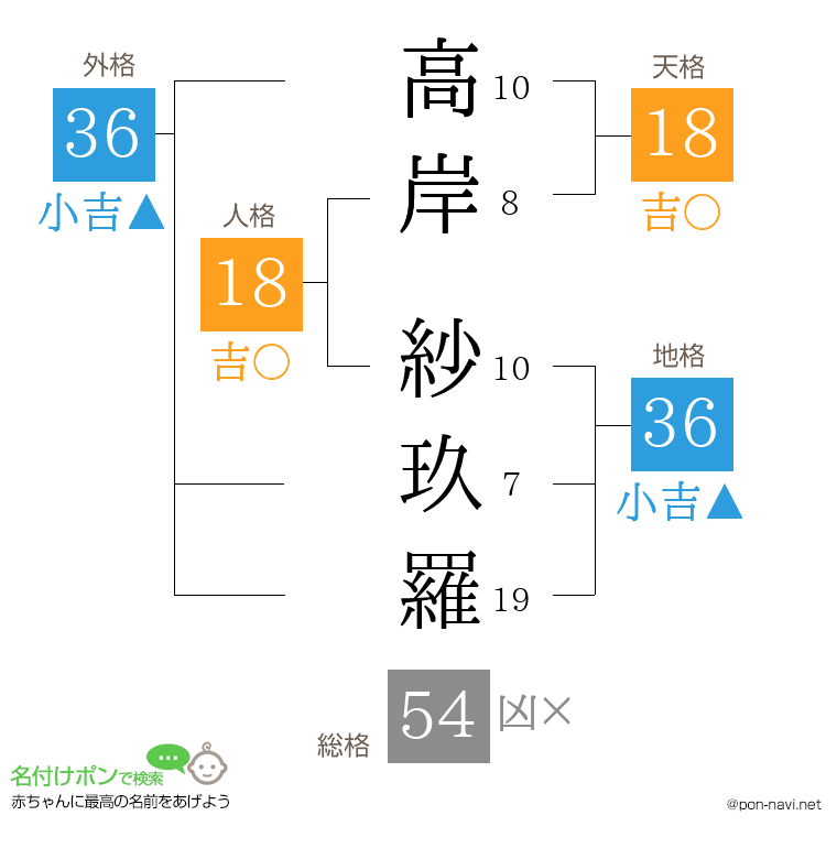 高岸 紗玖羅さんの姓名判断結果