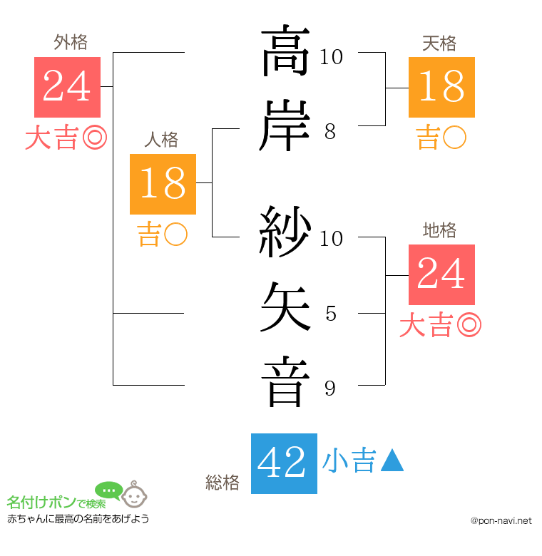 高岸 紗矢音さんの姓名判断結果