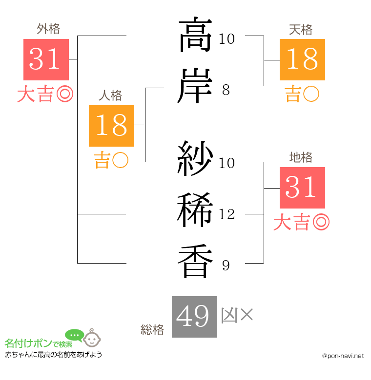 高岸 紗稀香さんの姓名判断結果