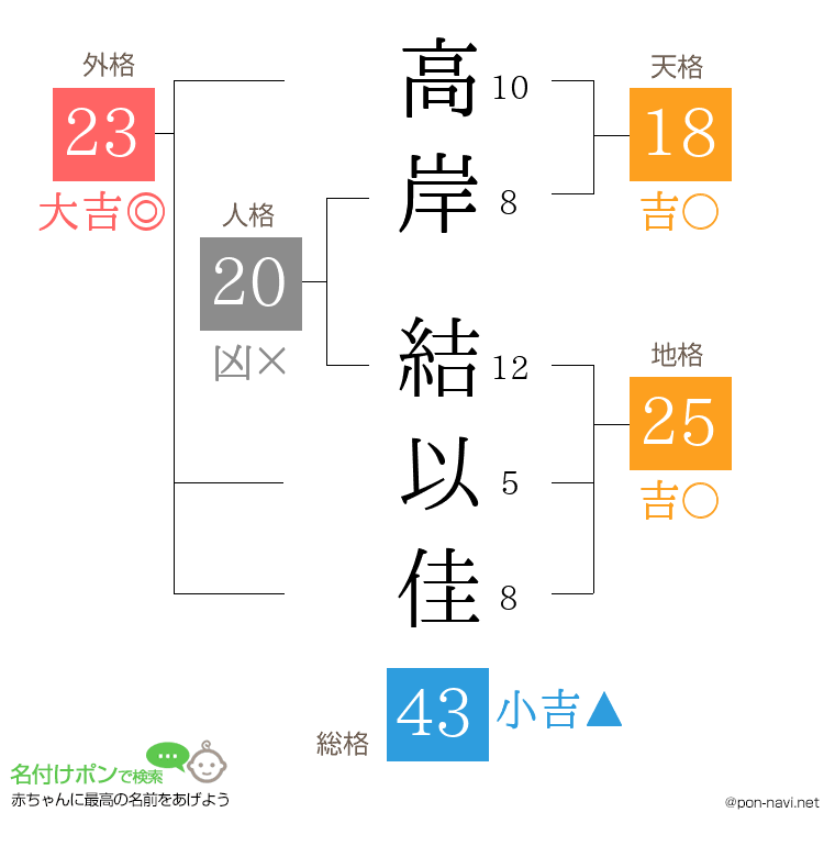 高岸 結以佳さんの姓名判断結果