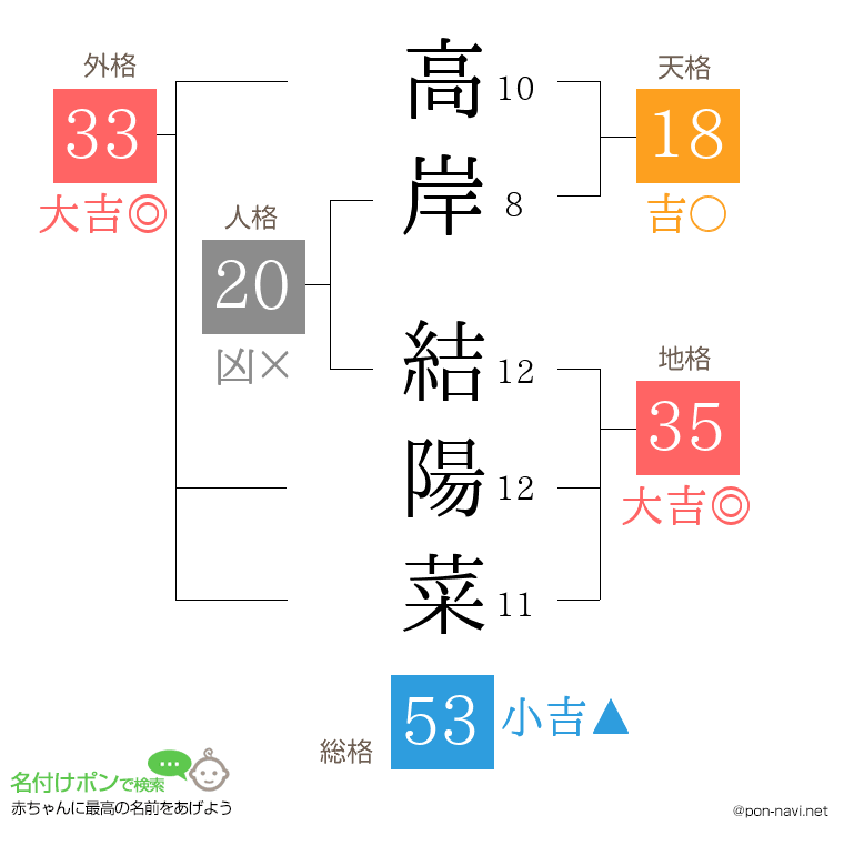 高岸 結陽菜さんの姓名判断結果