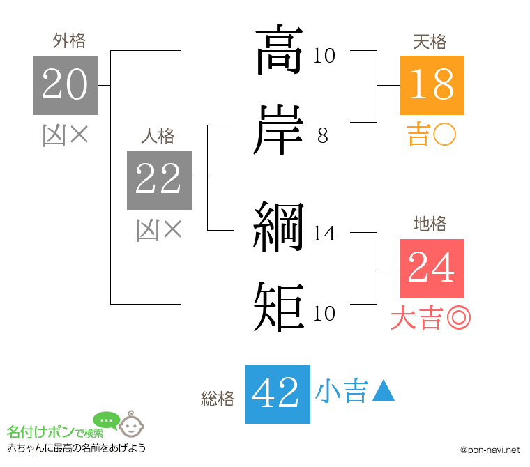 高岸 綱矩さんの姓名判断結果