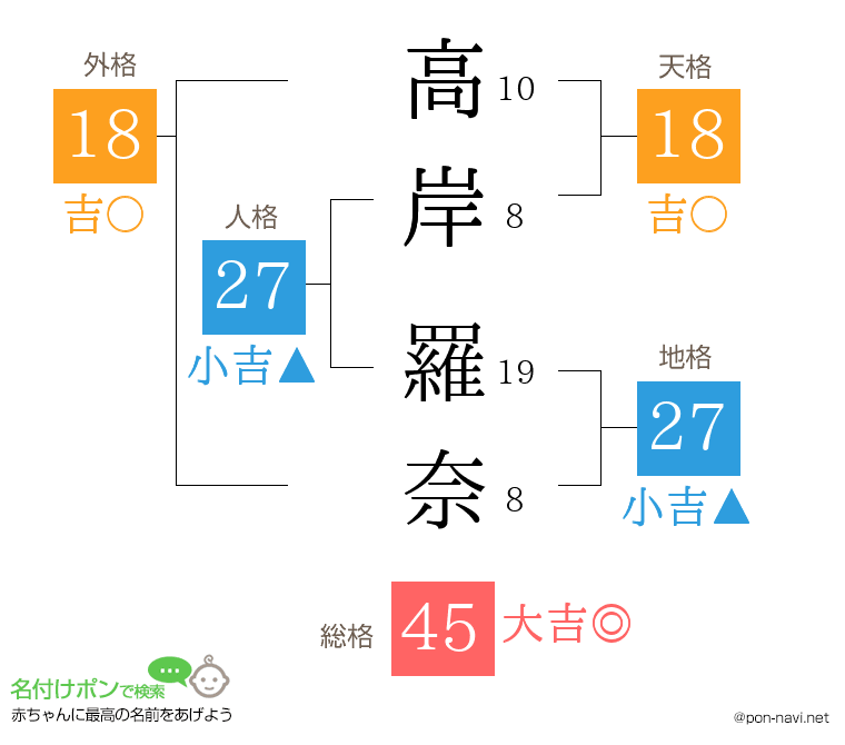 高岸 羅奈さんの姓名判断結果