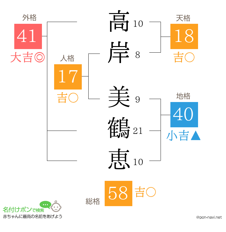 高岸 美鶴恵さんの姓名判断結果