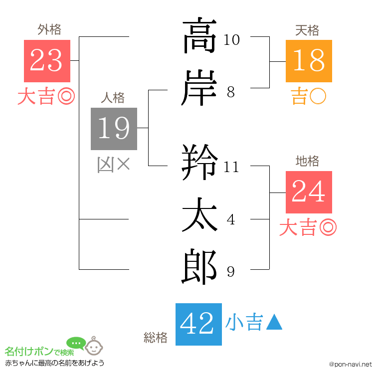 高岸 羚太郎さんの姓名判断結果