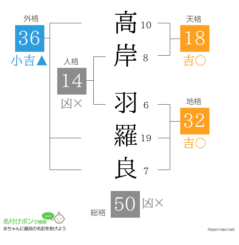 高岸 羽羅良さんの姓名判断結果
