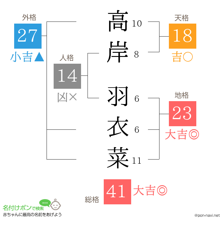 高岸 羽衣菜さんの姓名判断結果