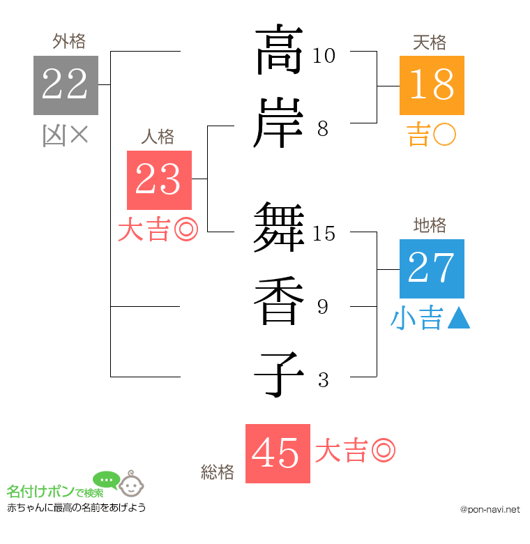 高岸 舞香子さんの姓名判断結果