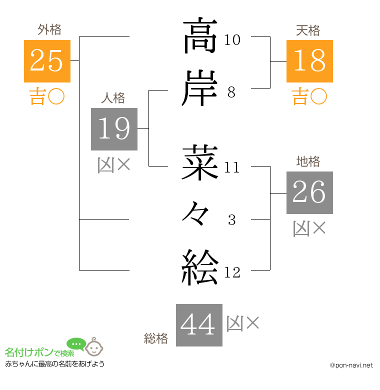高岸 菜々絵さんの姓名判断結果
