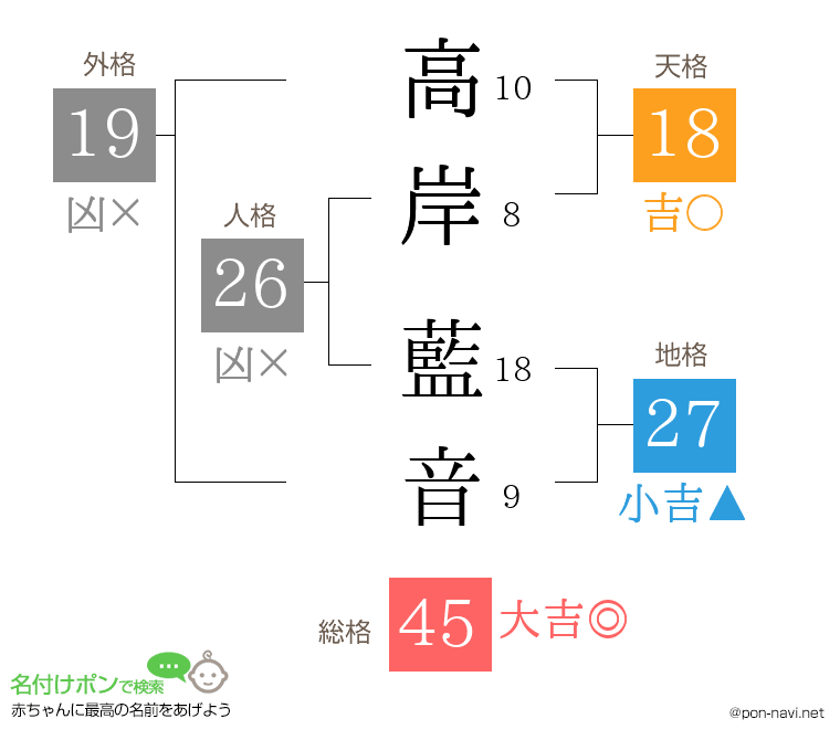高岸 藍音さんの姓名判断結果