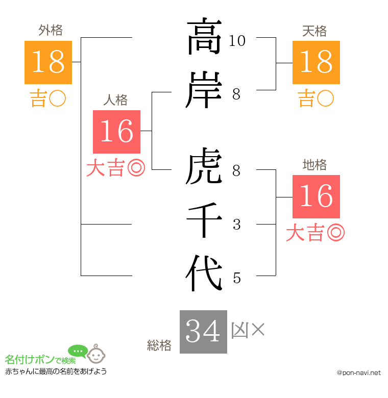 高岸 虎千代さんの姓名判断結果