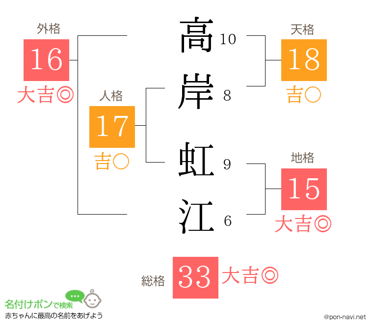 高岸 虹江さんの姓名判断結果