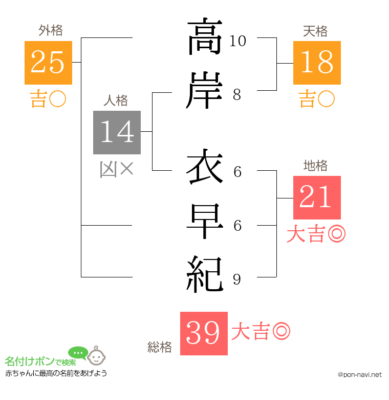 高岸 衣早紀さんの姓名判断結果