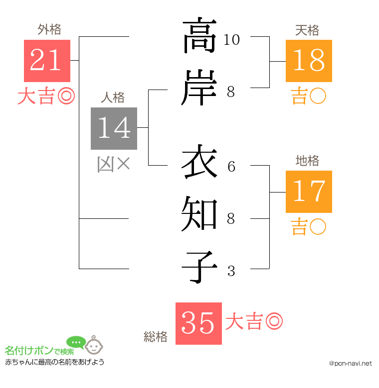 高岸 衣知子さんの姓名判断結果