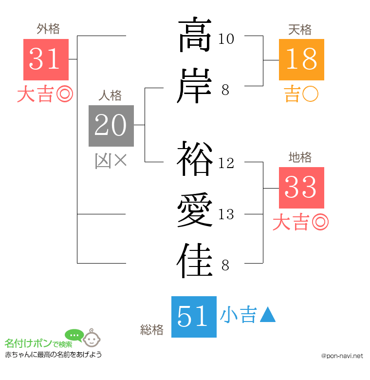 高岸 裕愛佳さんの姓名判断結果